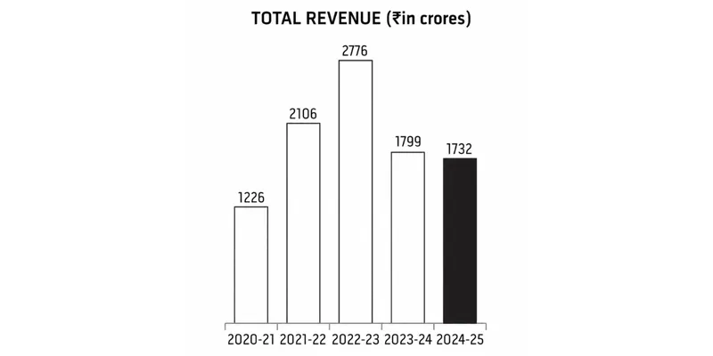 Bombay Dyeing & Manufacturing Co. Ltd. (F.Y. 2024-2025)